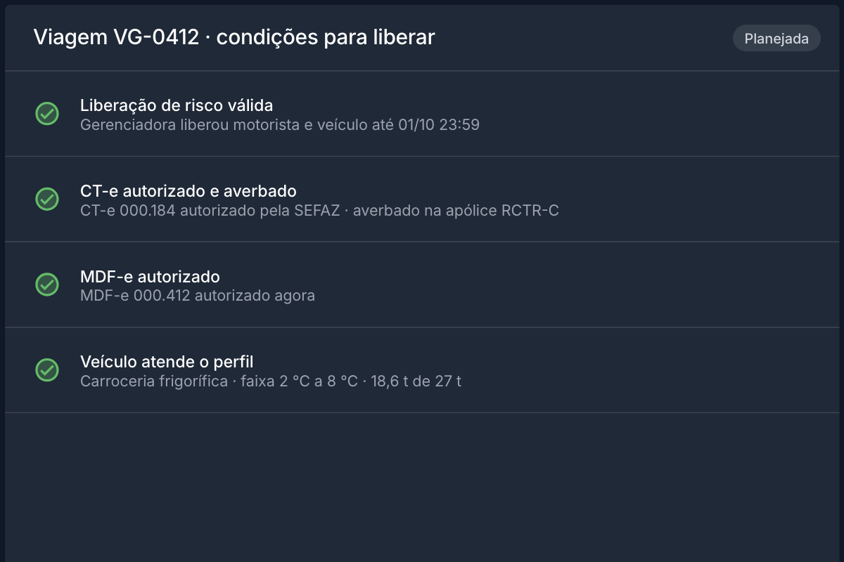 App de gestão, condições para liberar a viagem VG-0412: liberação de risco válida, CT-e autorizado e averbado, MDF-e autorizado e veículo dentro do perfil.